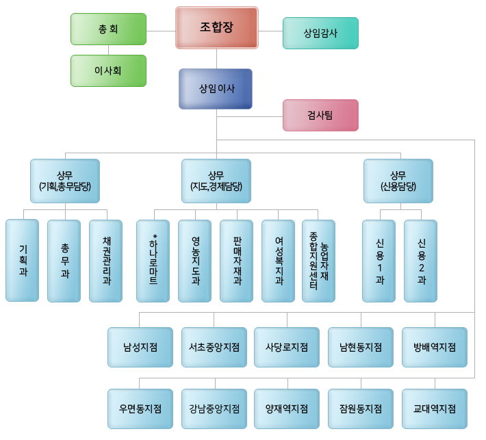 조직도