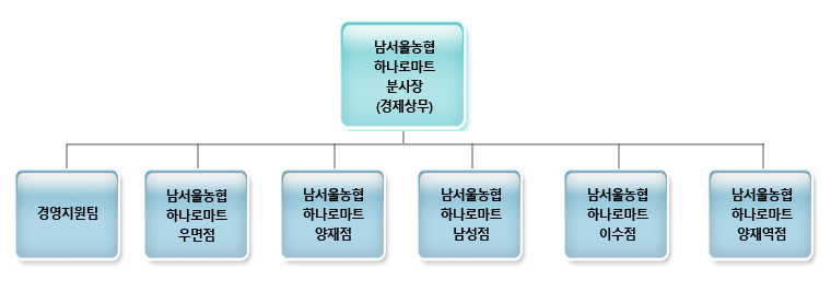 조직도